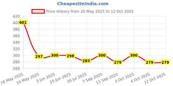 flipkart.com deoxys Kids Pogo Jumper Fun and Safe Pogo Stick for Toddlers, Durable Foam Pogo Jumping Inflatable Hoppers & Bouncer deoxys Price History Graph from 20 May 2025 to 12 Oct 2025