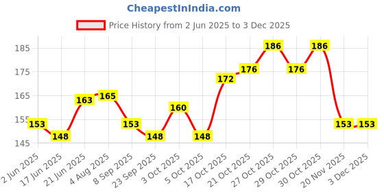 flipkart.com posshe Kids Pokemon Clipboards, A4 Letter Size Clipboards, Suitable for Unisex Students posshe Price History Graph from 2 Jun 2025 to 3 Dec 2025