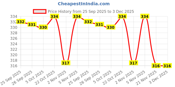 flipkart.com wakefit Kids Polyester Fibre Solid Sleeping Pillow Pack of 1 wakefit Price History Graph from 25 Sep 2025 to 2 Dec 2025