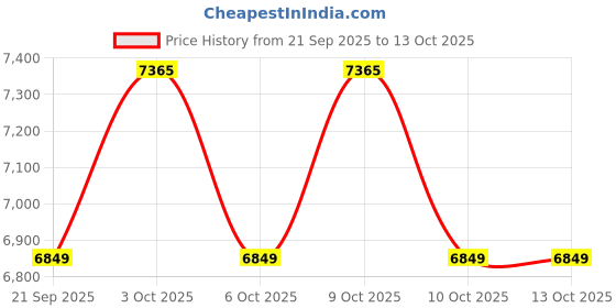 flipkart.com hornflow Kids Pool (IND*210) Candy Zone Play Centre With Pump Inflatable Swimming Pool hornflow Price History Graph from 21 Sep 2025 to 13 Oct 2025