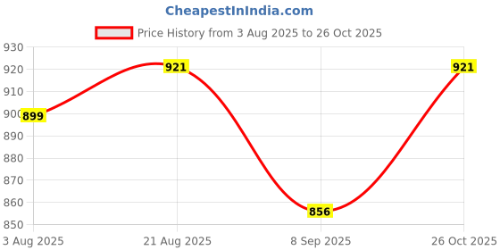 flipkart.com aparajita collections KIDS POTTY CHAIR WITH REMOVABLE INNER TUB Potty Seat aparajita collections Price History Graph from 3 Aug 2025 to 26 Oct 2025