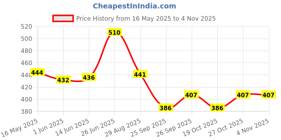 flipkart.com kuber industries Kids Potty Seat|Plastic Cushioned Potty Seat|Kids Toilet Seat with Handle|Pink Potty Seat kuber industries Price History Graph from 16 May 2025 to 2 Nov 2025