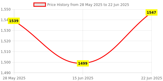 flipkart.com lafillette Kids Potty Training Seat with Step Ladder and Soft Toilet Seat, Sturdy Comfortable Built in Non-Slip Steps Soft Pad Potty Seat lafillette Price History Graph from 28 May 2025 to 22 Jun 2025