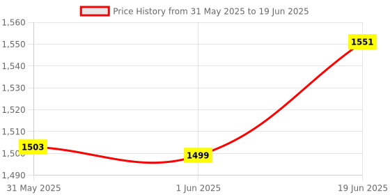 flipkart.com lafillette Kids Potty Training Seat with Step Ladder and Soft Toilet Seat, Sturdy Comfortable Built in Non-Slip Steps Soft Pad Potty Seat lafillette Price History Graph from 31 May 2025 to 19 Jun 2025