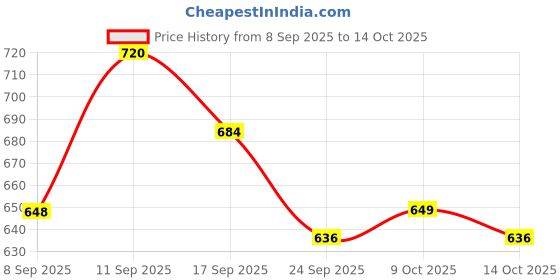flipkart.com laee cute Kids Premium Baby Carrier Bag in 3-in-1 Ergonomic Adjustable Sling Kangaroo Baby Carrier laee cute Price History Graph from 8 Sep 2025 to 14 Oct 2025