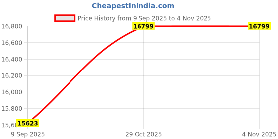 flipkart.com mini cruisers Kids Premium BDQ 1200A METALLIC BLUE 4 x 4 Jeep Battery Operated Ride On mini cruisers Price History Graph from 9 Sep 2025 to 3 Nov 2025