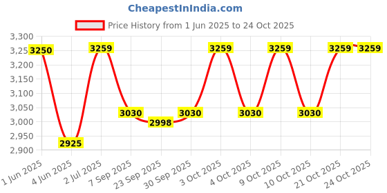 flipkart.com hop n play Kids Premium Flexible Swing Seat Heavy Duty 60" Chain Plastic Coated With Hooks hop n play Price History Graph from 1 Jun 2025 to 24 Oct 2025