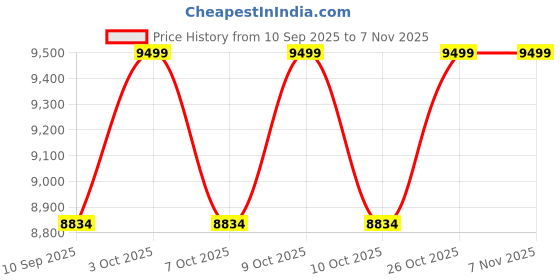 flipkart.com mini cruisers Kids Premium RR(GREEN) Bike Battery Operated Ride On mini cruisers Price History Graph from 10 Sep 2025 to 4 Nov 2025