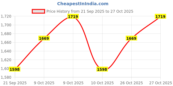 flipkart.com babygo Kids Prince Princess Castle Theme Play Tent with Mosquito Net blue babygo Price History Graph from 21 Sep 2025 to 27 Oct 2025