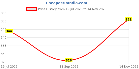 flipkart.com da anushi Kids Printed Langot Cotton Langot Baby Nappy Panty Training Pants with Inner absorbable Cloth Reusable & Waterproof pants,panties, diaper covers, nappy covers, nappy wraps, wraps or pilchers(0-3 Months) da anushi Price History Graph from 19 Jul 2025 to 14 Nov 2025