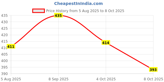 flipkart.com prikli Kids Protective Set 7 in 1 Medium SIZE 11-15YEAR Skating Kit Skating Kit prikli Price History Graph from 5 Aug 2025 to 8 Oct 2025