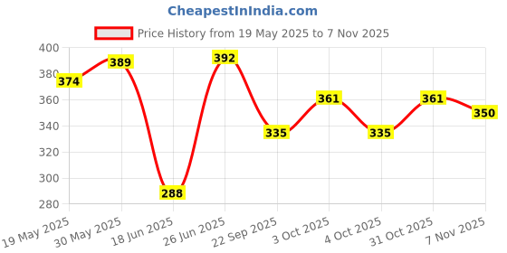 flipkart.com apolestar Kids Protective Set for Cycling Riding Sports Age 3-7 yr skating guard Cycling Kit apolestar Price History Graph from 19 May 2025 to 7 Nov 2025