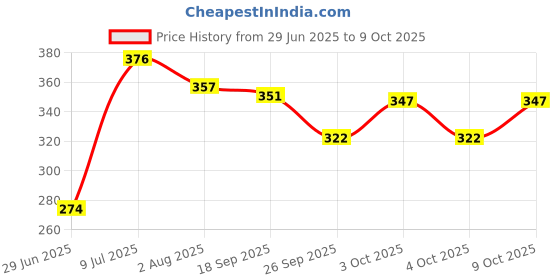 flipkart.com apolestar Kids Protective Set of 4 in 1 Skating & Cycling (For Age 4-7 Size- Small) Cycling Kit apolestar Price History Graph from 29 Jun 2025 to 9 Oct 2025