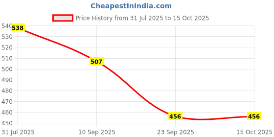 flipkart.com liffo Kids Protective Skating Guard Kit (Large) Red Skating Guard Combo liffo Price History Graph from 31 Jul 2025 to 14 Oct 2025