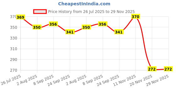 flipkart.com willwin Kids Protective Skating Guard Kit Size Large combo set Skating Guard Combo willwin Price History Graph from 26 Jul 2025 to 29 Nov 2025