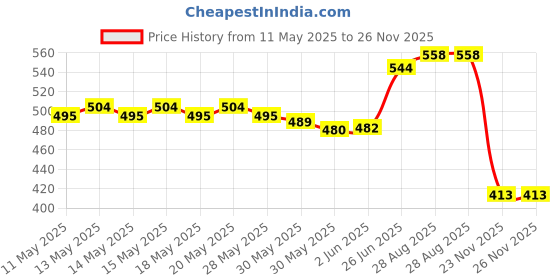 flipkart.com liffo Kids Protective Skating Guard Kit (Small) Red Skating Guard Combo liffo Price History Graph from 11 May 2025 to 26 Nov 2025