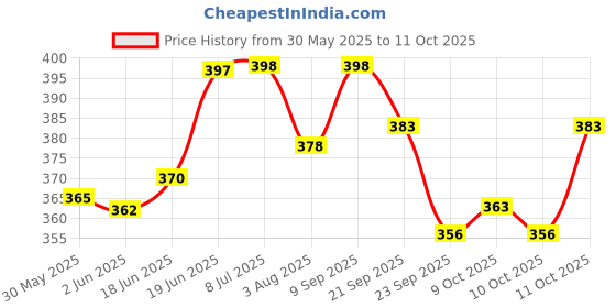 flipkart.com rakso Kids Protective Skating Guard Kit (SMALL) Skating Guard Combo rakso Price History Graph from 30 May 2025 to 11 Oct 2025