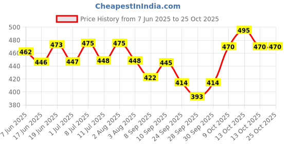 flipkart.com floral nutrition Kids Protein Powder with DHA,Vitamin-D for Growth,Immunity, Active & Strong Kid floral nutrition Price History Graph from 7 Jun 2025 to 25 Oct 2025