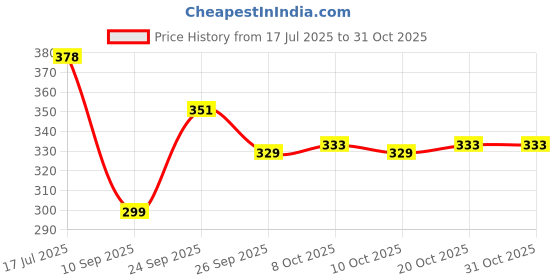 flipkart.com floral nutrition Kids Protein Powder with DHA,Vitamin-D for Growth,Immunity, Active & Strong Kid Nutrition Drink floral nutrition Price History Graph from 17 Jul 2025 to 30 Oct 2025