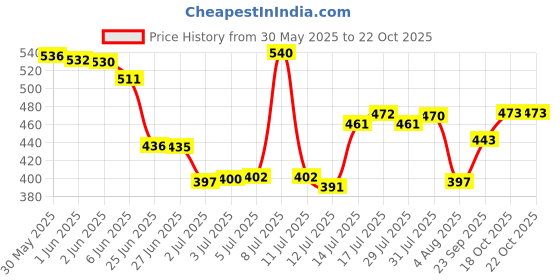 flipkart.com floral nutrition Kids Protein Powder with DHA,Vitamin-D for Growth,Immunity, Active and Strong Kid Protein Shake floral nutrition Price History Graph from 30 May 2025 to 21 Oct 2025