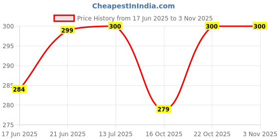 flipkart.com emutz Kids Punch Bag Toy Sport Boxing Set Fitness Toys Childs Boxing Gloves 4-10 Years- 18 inch emutz Price History Graph from 17 Jun 2025 to 2 Nov 2025