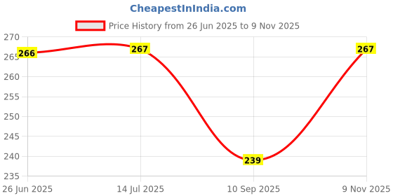 flipkart.com aexoniz toys Kids Puzzle 200+ Assembling Building Train Toy Set Blocks/Multicolor aexoniz toys Price History Graph from 26 Jun 2025 to 9 Nov 2025