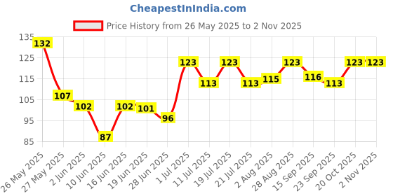 flipkart.com egm Kids Puzzle 36 Tiles Educational Interlocking alphabet puzzle mat egm Price History Graph from 26 May 2025 to 1 Nov 2025