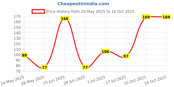 flipkart.com egm Kids Puzzle 36 Tiles Educational Interlocking Foam Play Mat Toy egm Price History Graph from 24 May 2025 to 15 Oct 2025