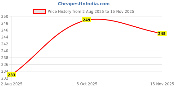 flipkart.com budum budum Kids PVC Diaper Joker Plastic Panty Padded Baby Nappy budum budum Price History Graph from 2 Aug 2025 to 15 Nov 2025