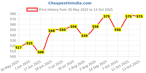 flipkart.com sarvatapana Kids PVC Joker Panty with Inner Absorbable Soft Terry Towel (Set of 9, Small) sarvatapana Price History Graph from 30 May 2025 to 13 Oct 2025