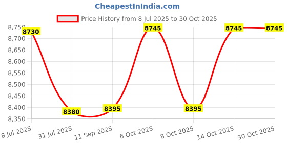 flipkart.com srecap Kids R1 Sports 12v Battery Operated Ride On Bike For Kids Hand Accelerator Bike Battery Operated Ride On srecap Price History Graph from 8 Jul 2025 to 30 Oct 2025