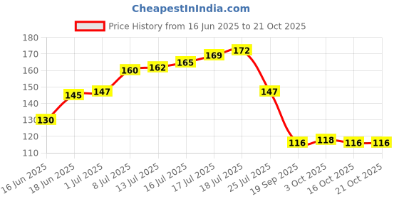 flipkart.com kavim Kids RA 23552 Assorted Rakhi Set kavim Price History Graph from 16 Jun 2025 to 21 Oct 2025