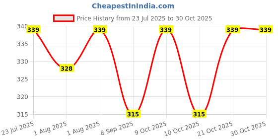flipkart.com world of kitchenwere kids Rain coat Stroller Rain Cover world of kitchenwere Price History Graph from 23 Jul 2025 to 30 Oct 2025