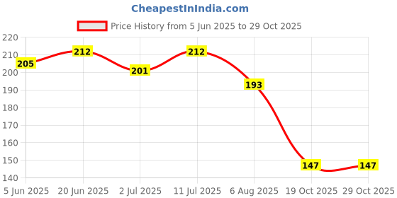 flipkart.com anayatech kids rainbow scratch note book-pack of 4 Sketch Pad anayatech Price History Graph from 5 Jun 2025 to 28 Oct 2025