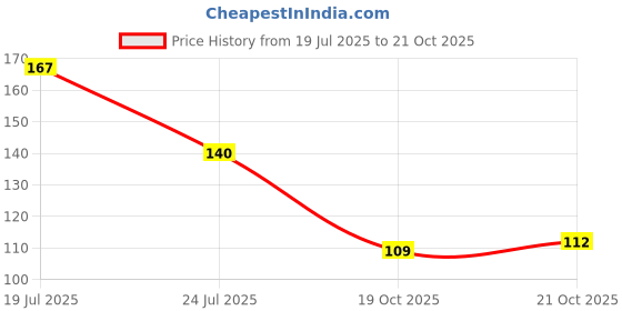 flipkart.com kavim Kids RAKHI 23557 Plastic (PVC) Rakhi Set kavim Price History Graph from 19 Jul 2025 to 21 Oct 2025