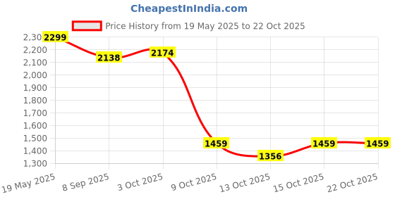 flipkart.com dugri KIDS RDX Bike|Music Horn|Multicolour Lights|Cycle for 3-6 Years Boy & Girl CHILD RDX BIKE PVC BODY WITH NEW COLOUR COMBINATION Tricycle dugri Price History Graph from 19 May 2025 to 22 Oct 2025