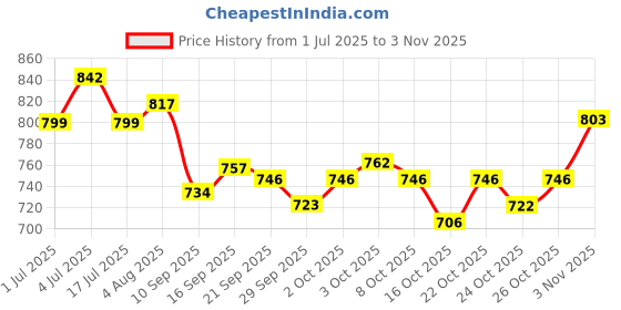 flipkart.com linivya Kids Real Makeup Kit for Girls | 18-Piece Washable Set with Unicorn Glitter linivya Price History Graph from 1 Jul 2025 to 3 Nov 2025