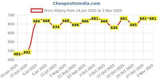 flipkart.com ocean beauty Kids Real Makeup Kit for Teens, Pre-teens & Girls with Unicorn Fur Bag - Real ocean beauty Price History Graph from 14 Jun 2025 to 3 Nov 2025