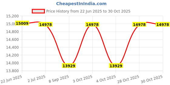 flipkart.com attire Kids Rechargeable 12 V Battery Operated Ride On Bike Electric Bike Bike Battery Operated Ride On attire Price History Graph from 22 Jun 2025 to 30 Oct 2025