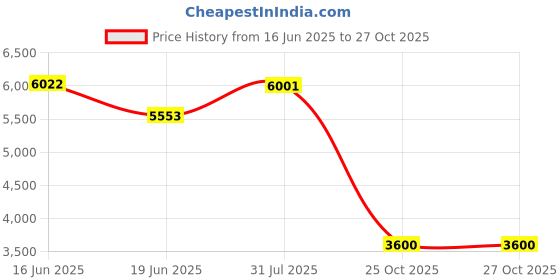 flipkart.com thelharsatoys Kids Rechargeable Battery Operated Ride On Bike Bike Battery Operated Ride On thelharsatoys Price History Graph from 16 Jun 2025 to 27 Oct 2025
