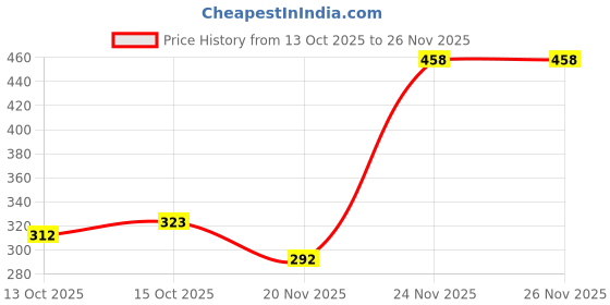 flipkart.com sky toys Kids Remote Control Helicopter (ANY COLOUR OUT OF 3) PQ sky toys Price History Graph from 13 Oct 2025 to 26 Nov 2025