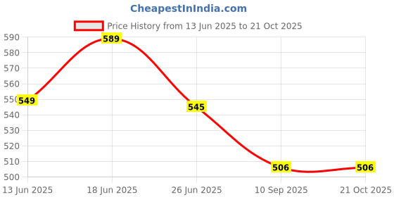 flipkart.com unique ions Kids Retro Style Landline Telephone Musical Phone Toy unique ions Price History Graph from 13 Jun 2025 to 21 Oct 2025