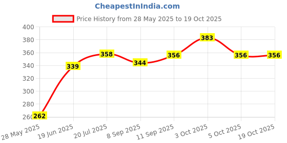flipkart.com alemkip Kids Reusable Baby Washable Cloth Diaper Nappies with Inserts Wet-Free for Babies of Ages 0 to 2 Years - New Born (3 Pieces) alemkip Price History Graph from 28 May 2025 to 18 Oct 2025
