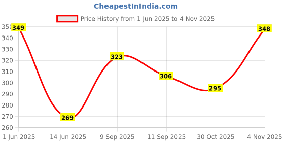flipkart.com schnappi Kids Reusable Magic Water Coloring Books | 4 Books schnappi Price History Graph from 1 Jun 2025 to 4 Nov 2025