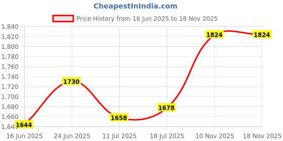 flipkart.com little funky Kids Ride On Bullet Bike Tricycle With Pedal N Music & Led Lights for 2 to 4 Years Yellow Kids Ride On Bullet Bike Tricycle With Pedal N Music & Led Lights for 2 to 4 Years Yellow Tricycle little funky Price History Graph from 16 Jun 2025 to 17 Nov 2025