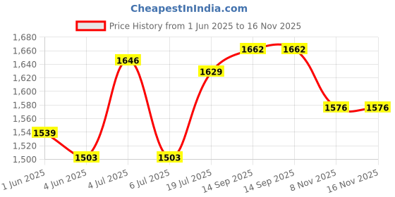 flipkart.com little funky Kids Ride On Bullet Bike Tricycle With Pedal N Music & Led Lights for Kids Ride On Bullet Bike Tricycle With Pedal N Music & Led Lights for 2 to 4 Years Blue Tricycle little funky Price History Graph from 1 Jun 2025 to 16 Nov 2025