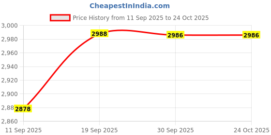 flipkart.com stylezone Kids Ride-On Electric Bike with LED Lights, MP3 Player, Forward/Backward Gears Bike Battery Operated Ride On stylezone Price History Graph from 11 Sep 2025 to 24 Oct 2025