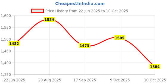 flipkart.com duggi muggi Kids Ride on with Storage Space Parent TRICYCLE BULLET FOR KIDS Tricycle duggi muggi Price History Graph from 22 Jun 2025 to 10 Oct 2025