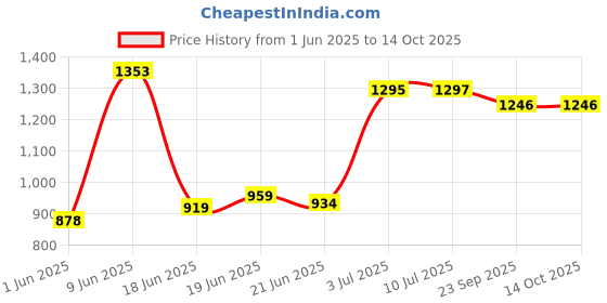 flipkart.com varaa g KIDS RIDEON, MONKEY FACE , BEST FOR 1 TO 2 YEAR KIDS ONLY, LIGHT & MUSIC Rideons & Wagons Non Battery Operated Ride On varaa g Price History Graph from 1 Jun 2025 to 13 Oct 2025