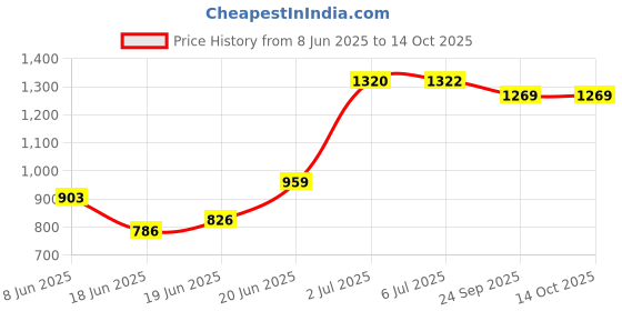 flipkart.com varaa g KIDS RIDEON, MONKEY FACE , BEST FOR 1 TO 2 YEAR KIDS ONLY, LIGHT & MUSIC Rideons & Wagons Non Battery Operated Ride On varaa g Price History Graph from 8 Jun 2025 to 13 Oct 2025